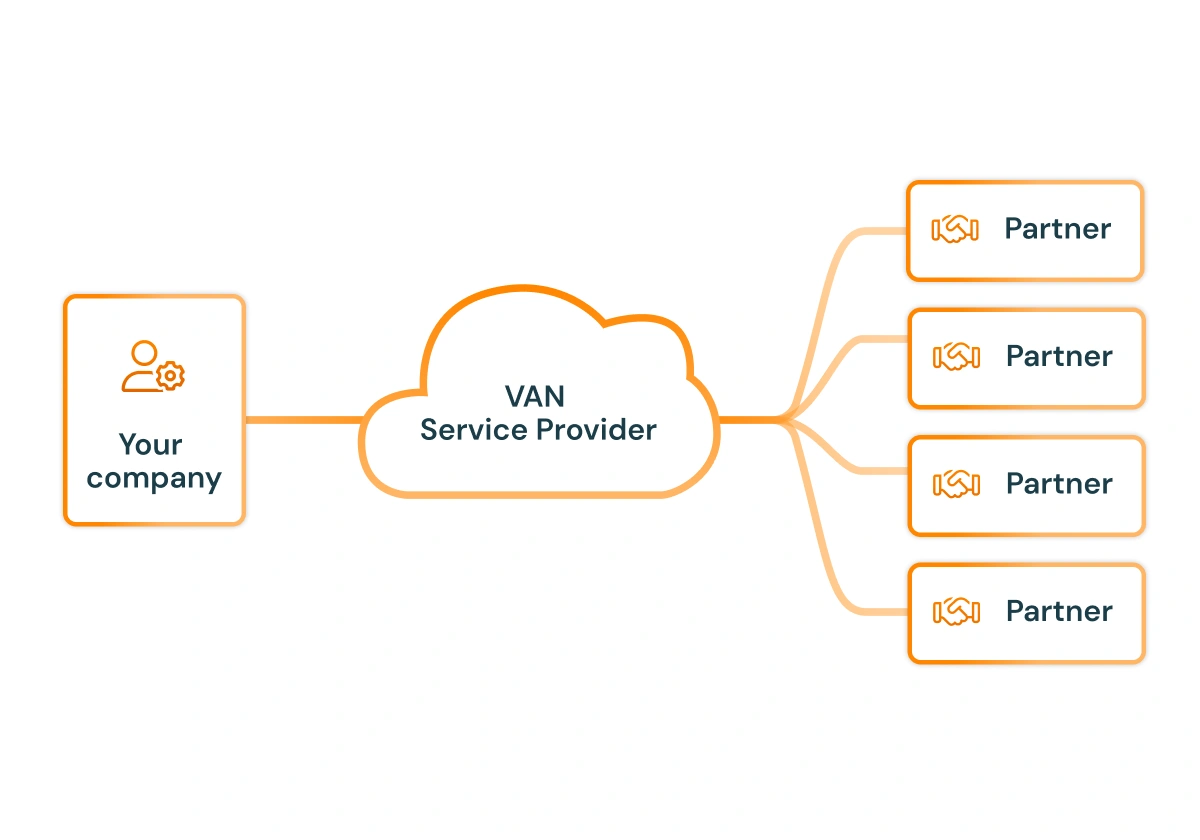 diagram of VAN services connections into partners