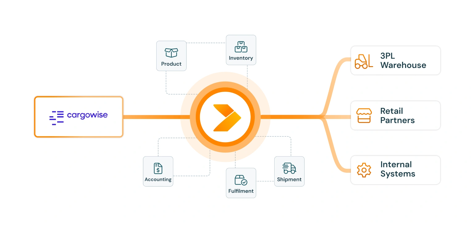 diagram of cargowise integration