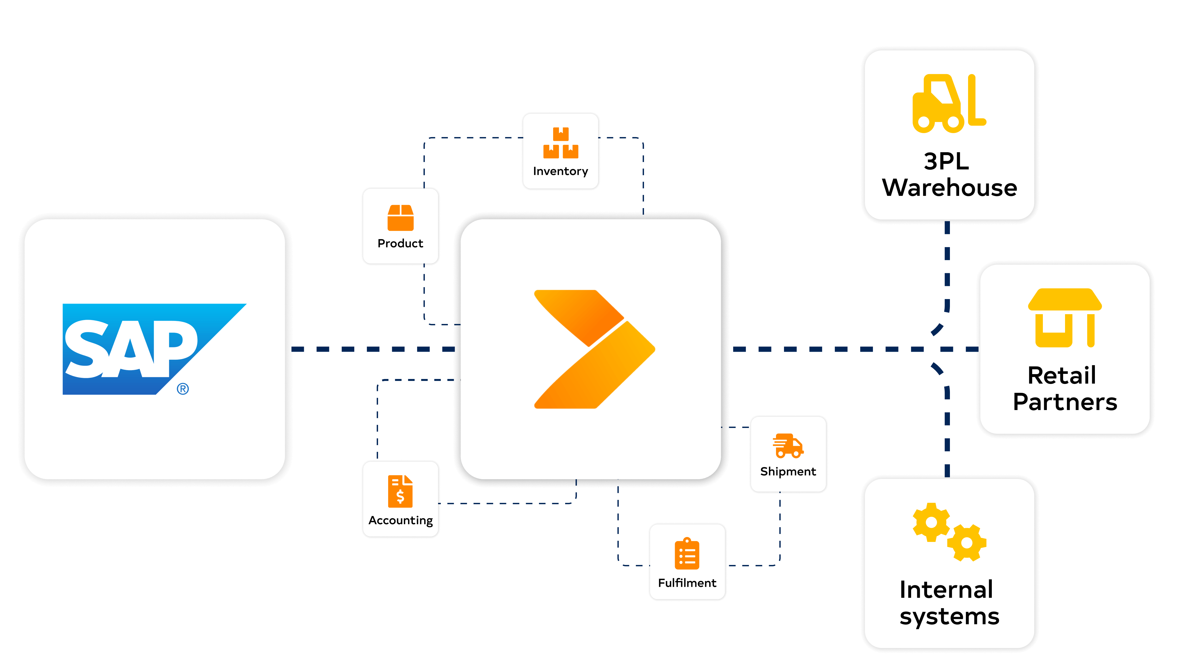 SAP diagram with Crossfire