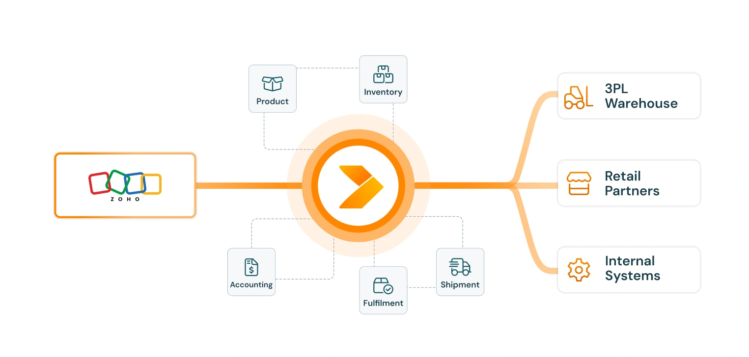 diagram of zoho integration