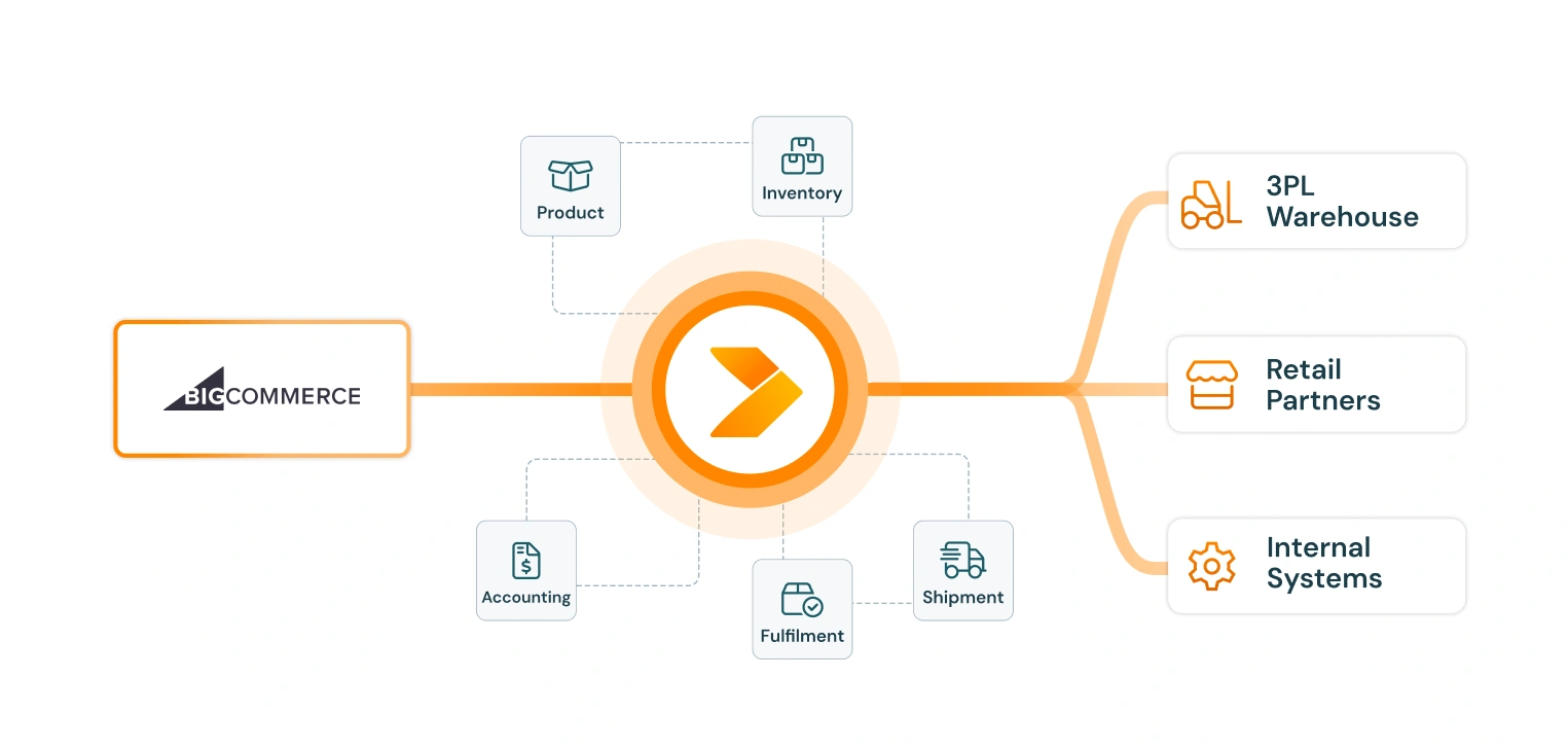 diagram of big commerce integration