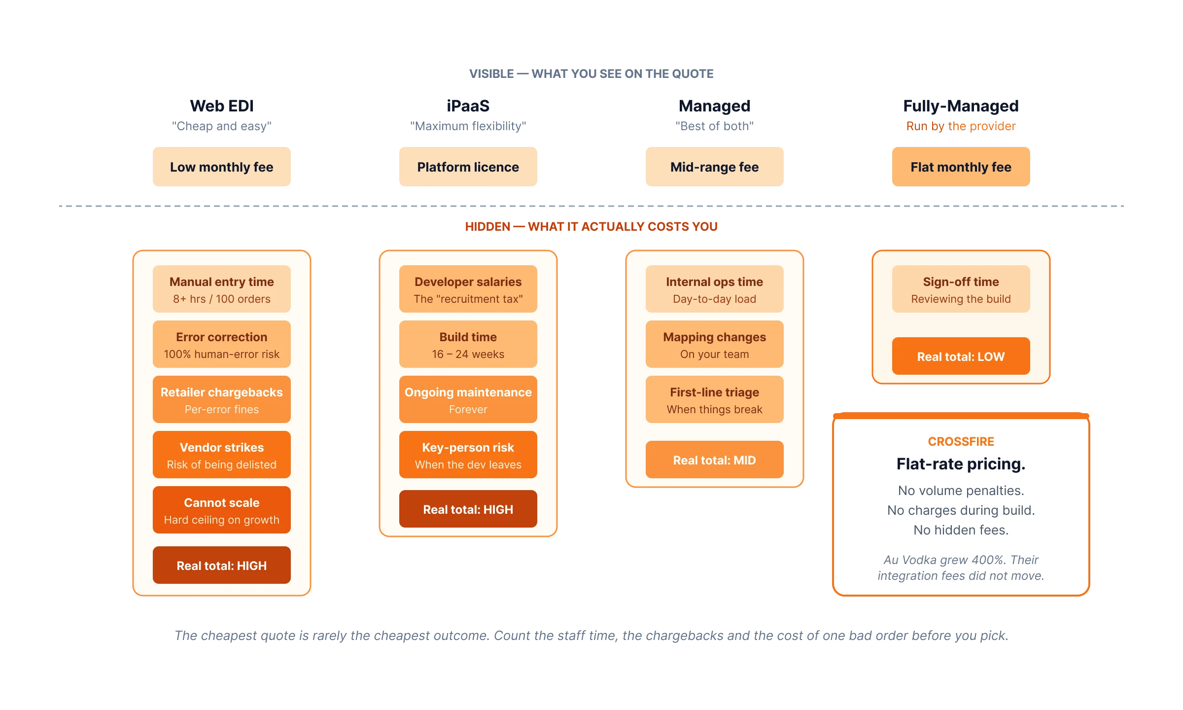 Cost Comparison: Web EDI, iPaaS, Managed, fully-managed