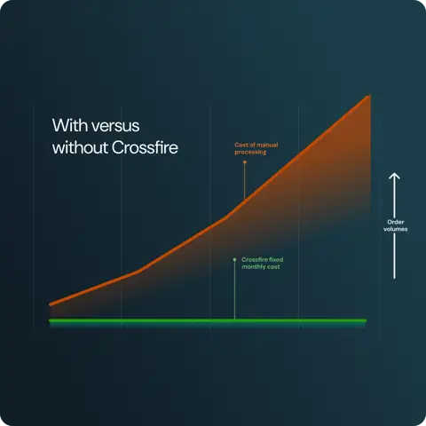 Diagram of order management costs with vs without Crossfire