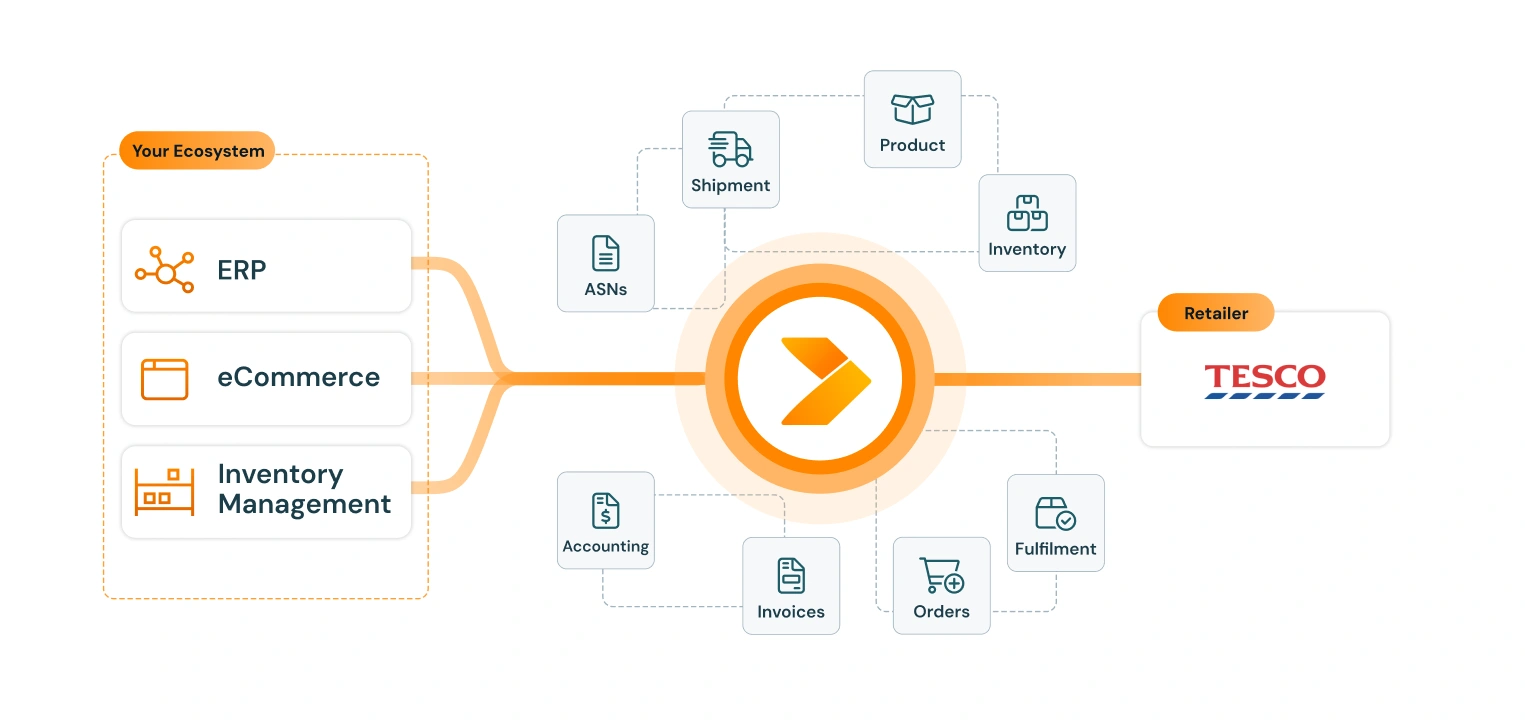 diagram of tesco integration