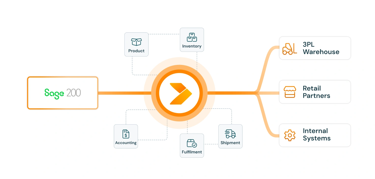 diagram of sage 200 integration