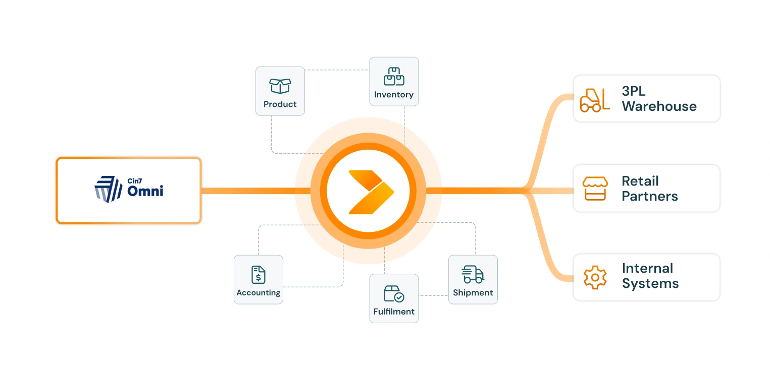 diagram of cin7 omni integration
