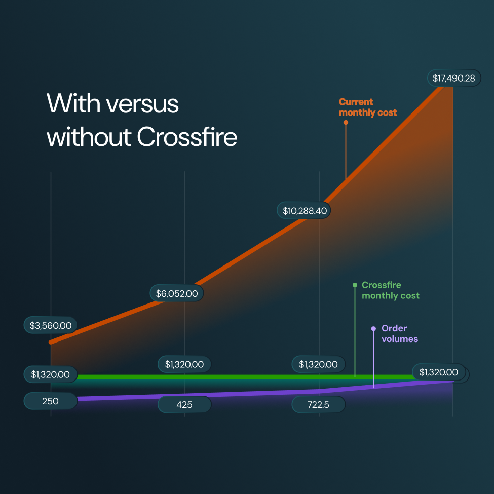 graph diagram showing increase in costs with manual data entry
