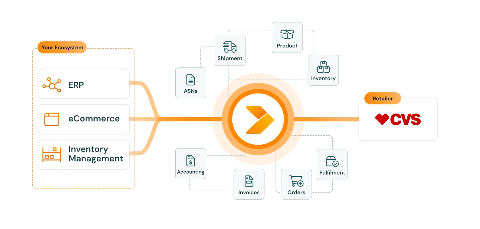 diagram of CVS integration
