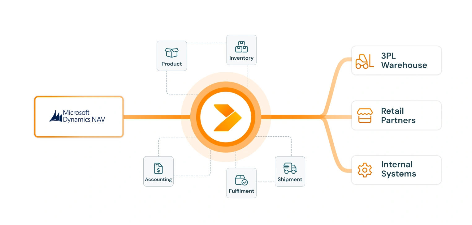 diagram of Microsoft dynamics NAV integration