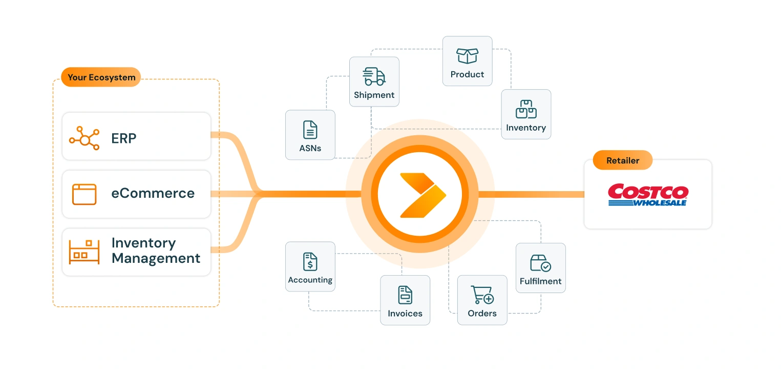 diagram of costco integration