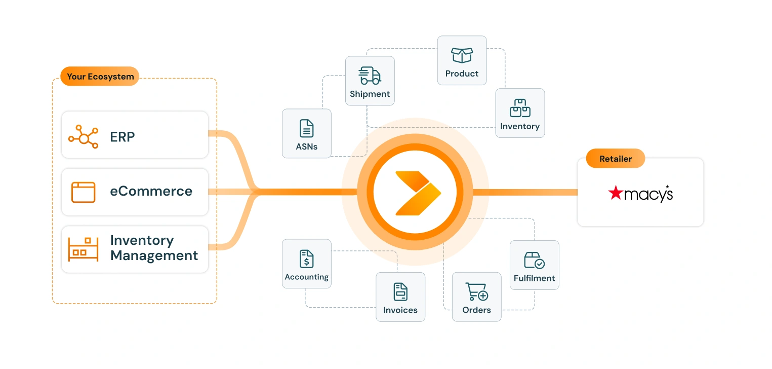 diagram of macy's integration