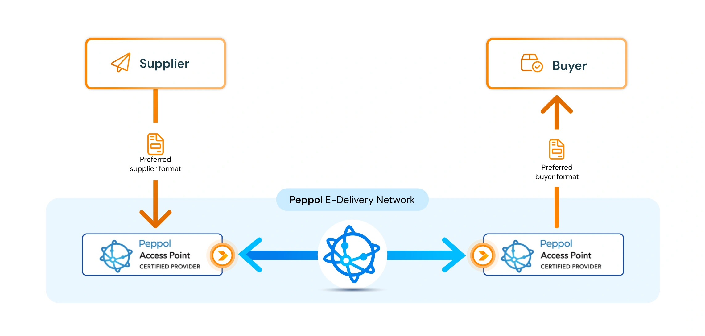 diagram of PEPPOL network through Crossfire