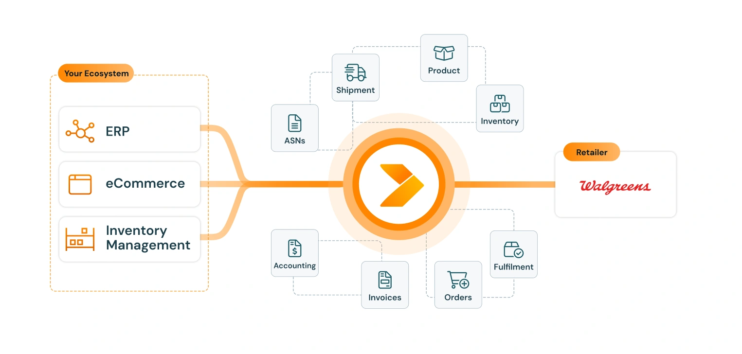 diagram of walgreens integration