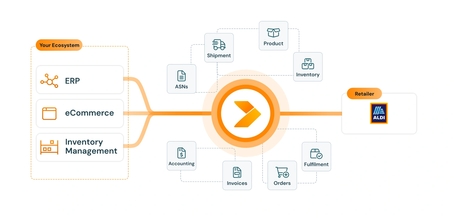 diagram of aldi integration