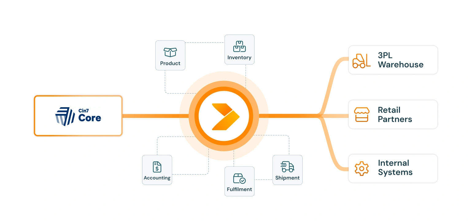 diagram of cin7 core integration