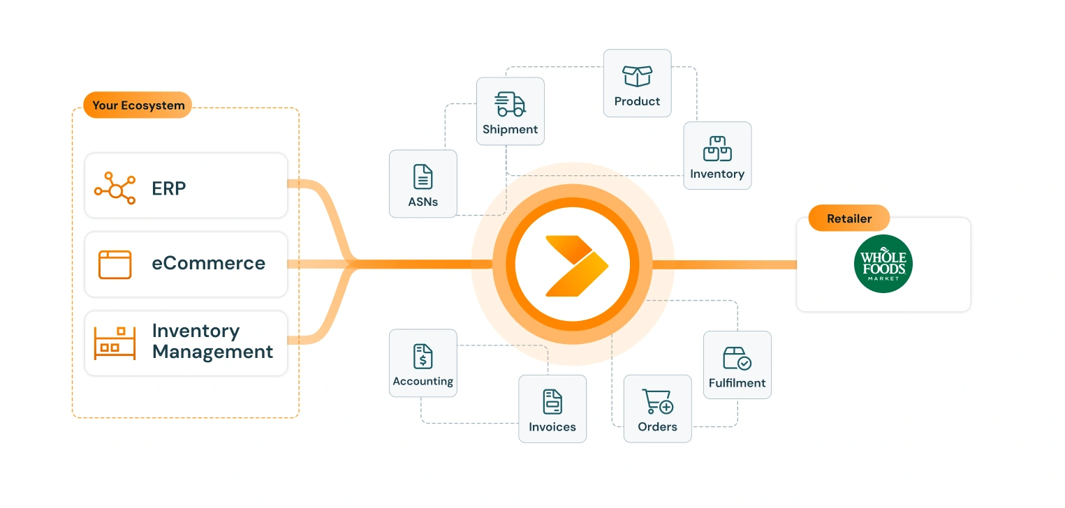 diagram of whole foods integration