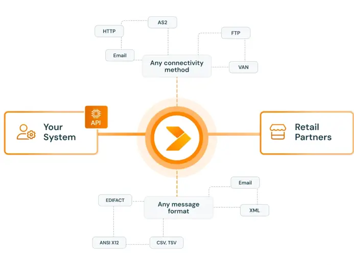 Managed API Development & Integration Solutions
