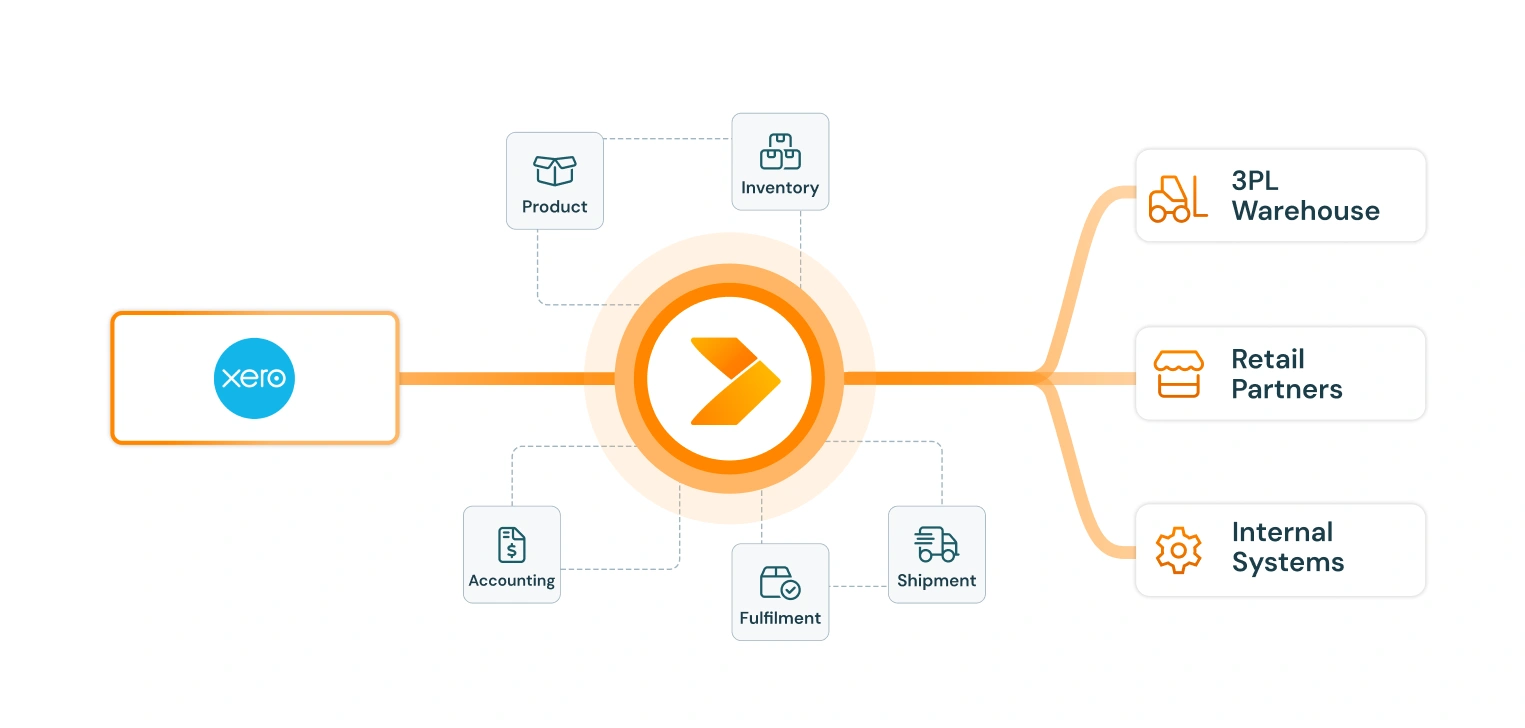 diagram of xero integration