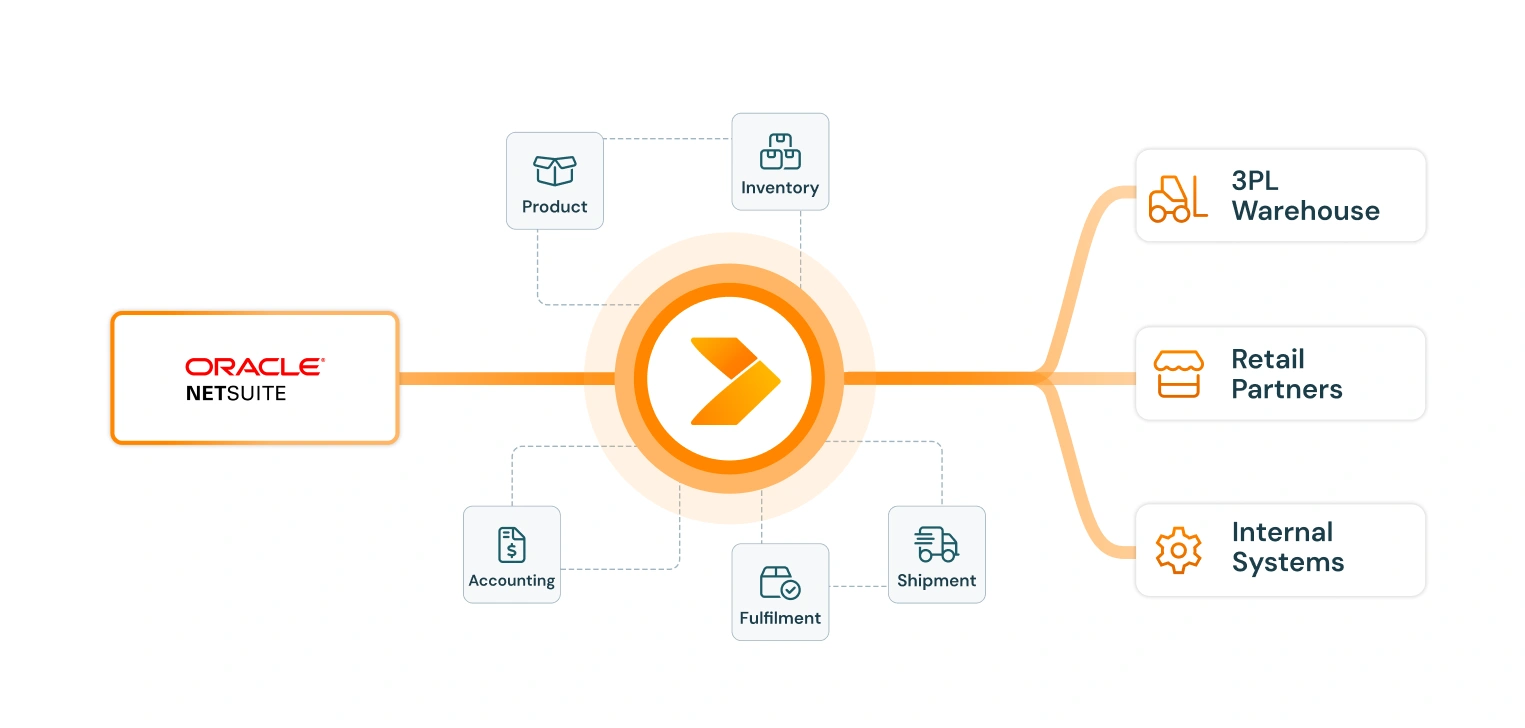 diagram of netsuite integration