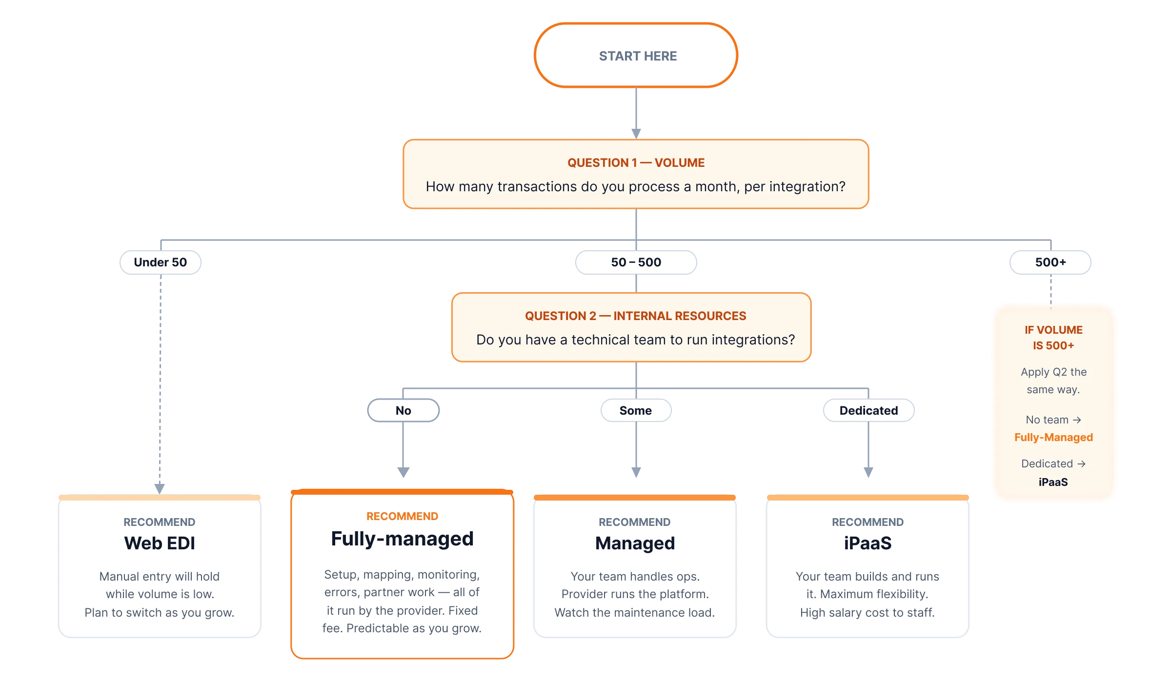 How Do You Choose The Right EDI Deployment Approach - decision tree 