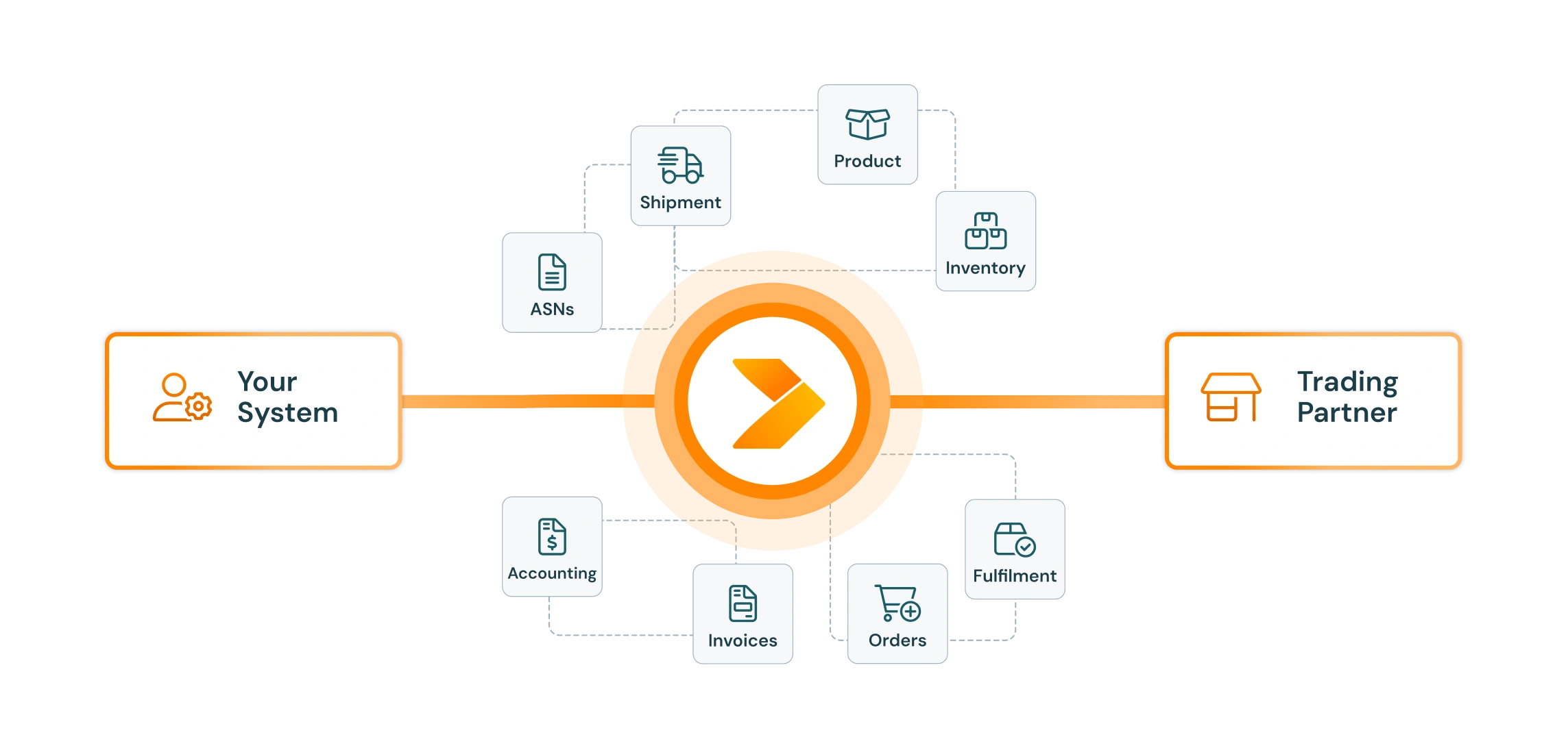 diagram of trading partner connections 