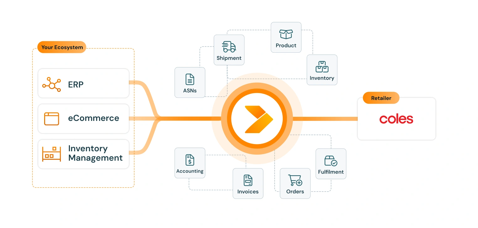 diagram of coles integration