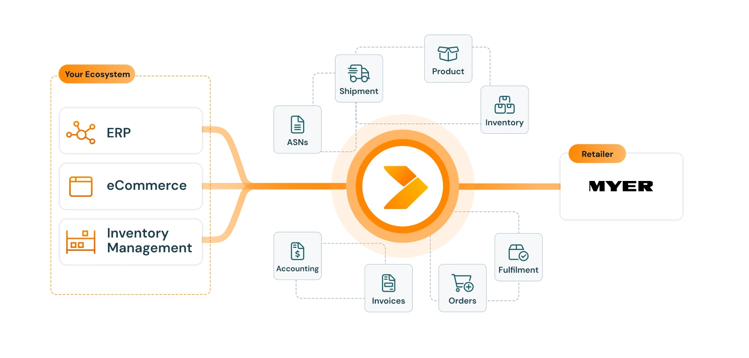 diagram of myer integration