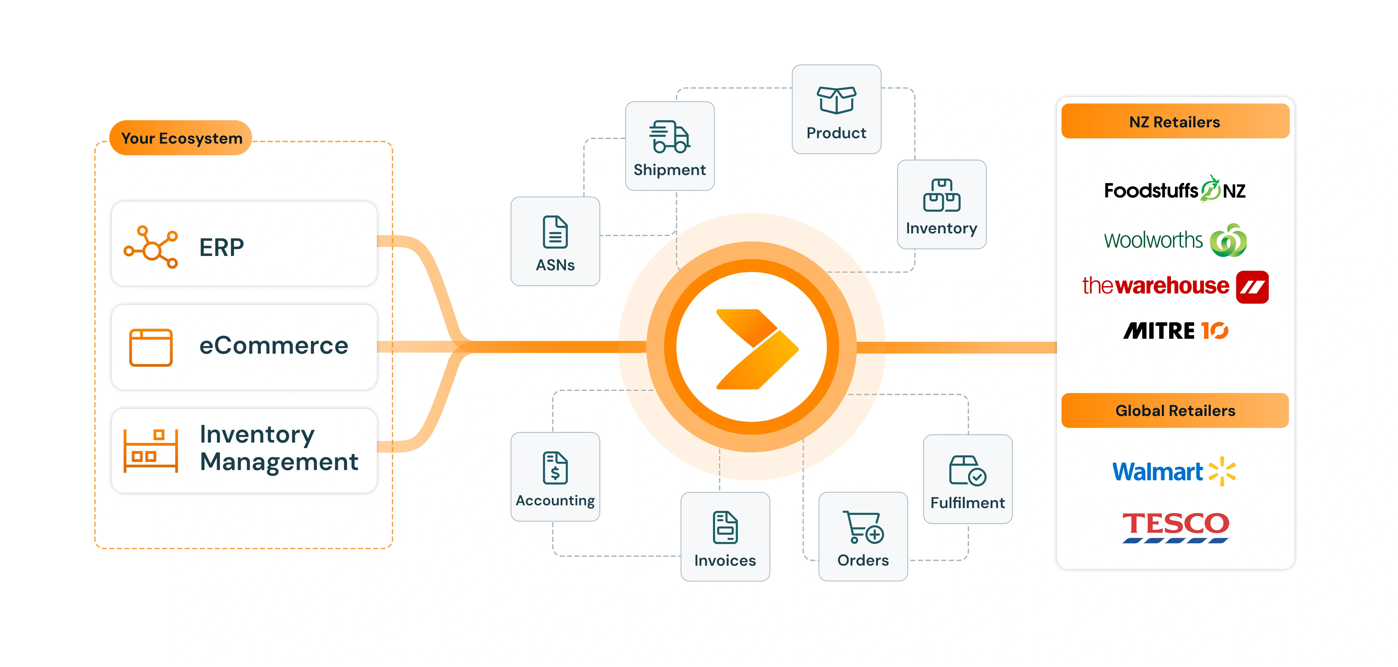 NZ EDI Providers and trading partner connections