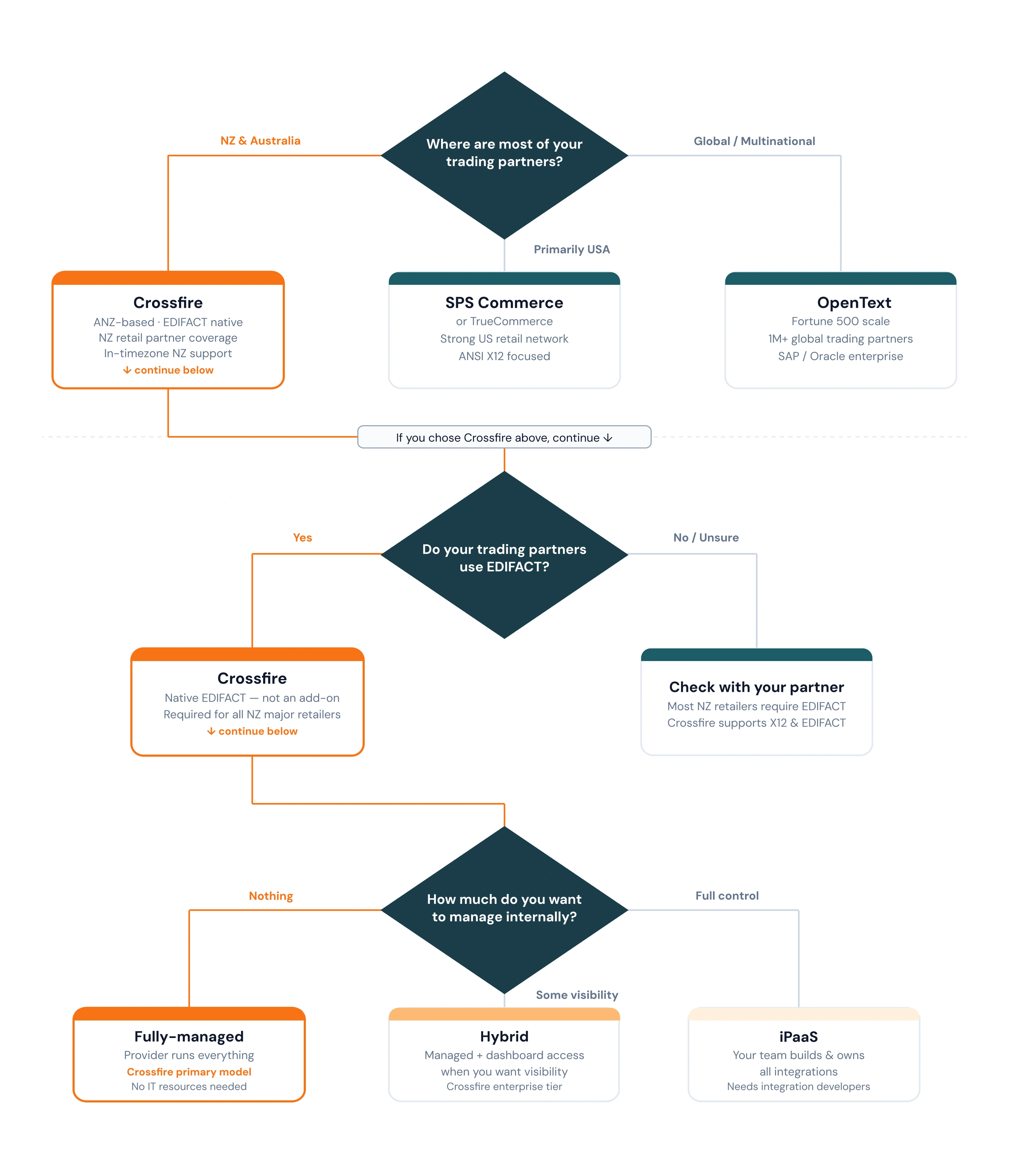 How to choose EDI providers based on 3 questions
