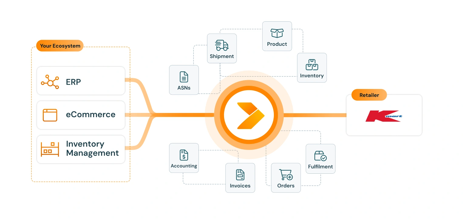 diagram of kmart integration