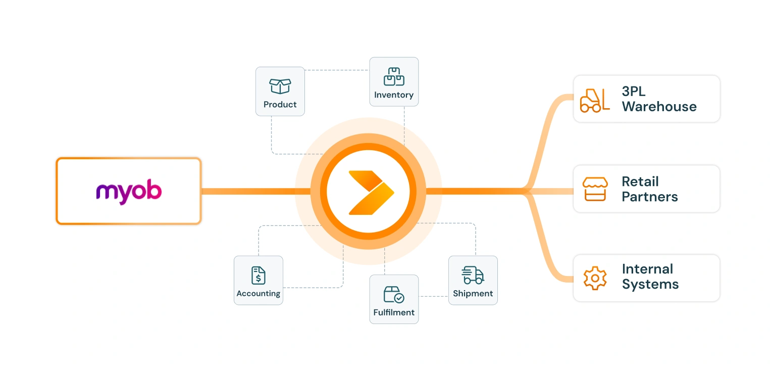 diagram of MYOB integration