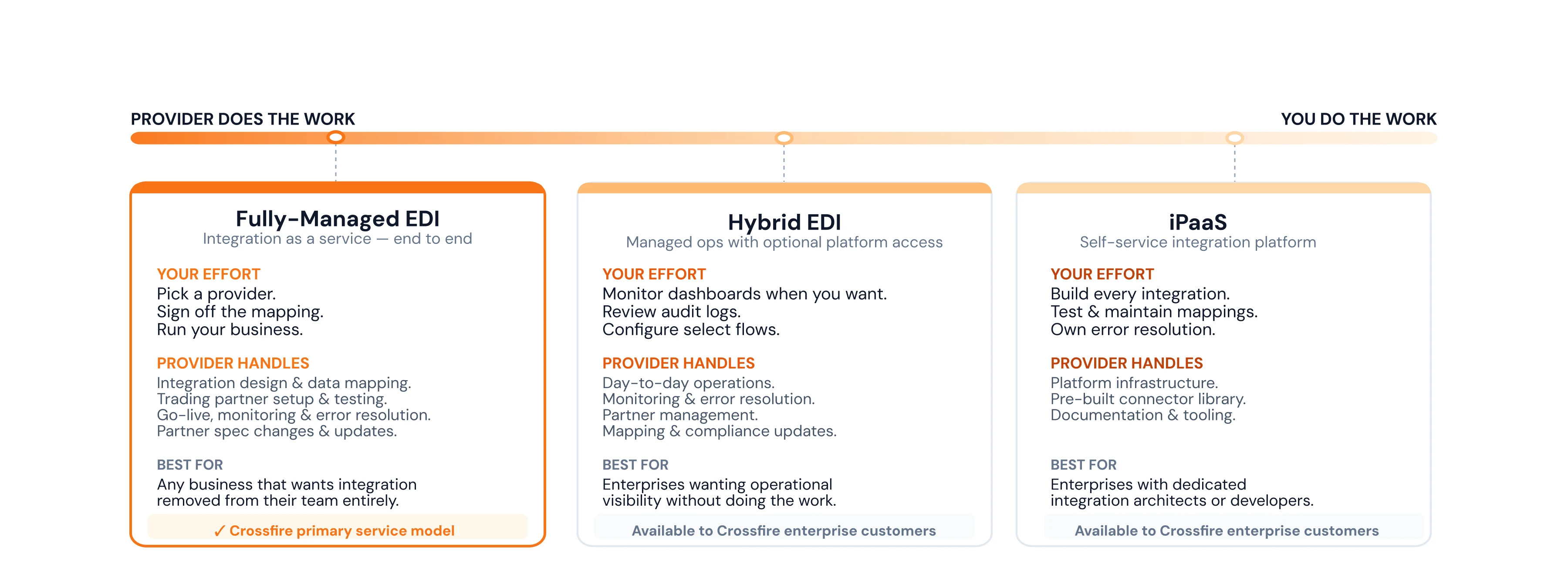 Crossfire's service models: Fully-managed, Hybrid and iPaaS